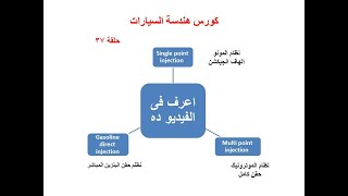 mono  multi point injection and GDI ح 37 شرح انظمة حقن البنزين الحديثة فى المحركات [upl. by Kifar]