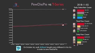 PewDiePie vs TSeries The Complete History 20182019 [upl. by Serdna50]