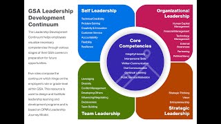 GSA Leadership Development Continuum [upl. by Dawna]