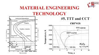 Material Engineering Technology TTT And CCT curves for steel [upl. by Ardell]