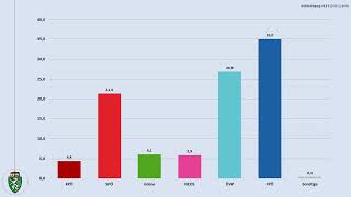 Landtagswahl Steiermark 2024 Das Ergebnis im Überblick KPÖ SPÖ Grüne NEOS ÖVP FPÖ [upl. by Anaicul53]