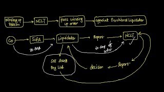 WINDING UP OF COMPANY BY TRIBUNAL UNDER COMPANIES ACT 2013 [upl. by Notsirhc636]