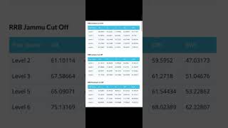 Rrb ntpc previous year cut offrrb ntpc cut off 2029rrb ntpc cut off level wise rrbexam rrbntpc [upl. by Tuttle]