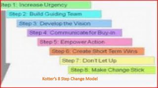 kotter MODEL OF CHANGE MGT [upl. by Adias21]