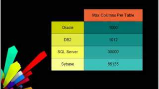 Database Comparison  Oracle IBM DB2 Microsoft SQL Server Sybase ASE [upl. by Garrett]