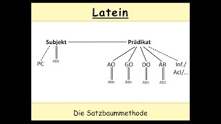 Latein übersetzen  Die Satzbaummethode Teil 33 [upl. by Eiduj792]