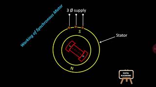 How Synchronous Motor works With Animation in Hindi [upl. by Lledor]