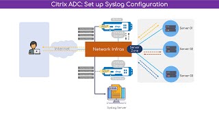 Citrix Netscaler Configure External Syslog [upl. by Eimmat14]