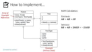 Flyweight Design Pattern [upl. by Enitnemelc202]