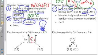 Bonding Ionic vs Covalent Summary amp Characteristics [upl. by Crockett]