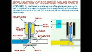 EXPLANATION OF SOLENOID VALVE PARTS [upl. by Notyad]