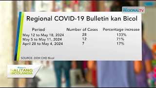 Balitang Bicolandia COVID19 cases sa Bicol Region nanotaran an paglangkaw segun sa DOH [upl. by Ardnosac]