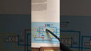 Cartridge valve circuit application cylinder extending [upl. by Annel724]