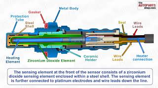 How Oxygen Sensor Works [upl. by Niarb]