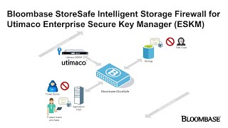 Securing DataatRest at Scale Bloombase StoreSafe w ‪Utimaco Enterprise Secure Key Manager ESKM [upl. by Legyn]