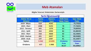 Tarih Öğretmenliği Son 5 Yıl Atama Sayıları ve Puanları yks kpss eğitimbilimleri [upl. by Oznola]