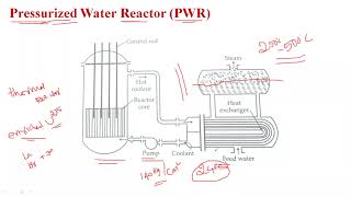 Types of Nuclear Reactors  BWR PWR and FBR [upl. by Jerri]