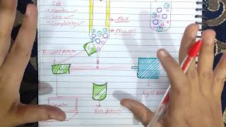 Flow Cytometry explained  Principle  Components  Diagram  Mechanism  Scattering [upl. by Kenta5]