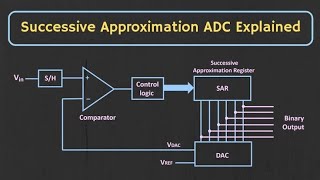 successive approximation deviation Studysmartwithmee [upl. by Hendrix]