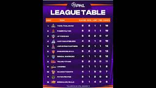 vivo Pro kabaddi pkl season 11 point table after on 26 matchs pkl 11 leaguetable after on 30 October [upl. by Arat]