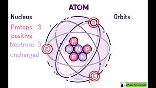 GCSE Physics Revision  Electrical Circuits  Electrical Charges and Fields  Inside The Atom [upl. by Chainey791]