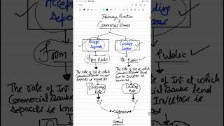 Primary function of commercial banks l Money amp Banking l Macro Economics l interest rate shorts [upl. by Nierman]