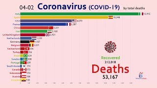 Top 20 Country by Coronavirus Deaths January 20 to April 2 [upl. by Ahtibbat663]