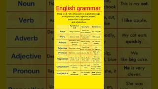 Parts of speech in english grammar with example  Parts of speechtrendingshortsenglish [upl. by Anauqahs]