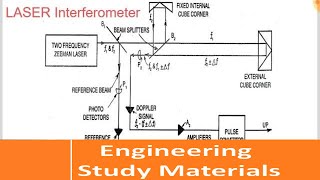 Laser Interferometer  Principle  Working  ENGINEERING STUDY MATERIALS [upl. by Aivin]