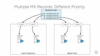 Exchange 2016 Tranport High Availability and Site Resilience 09 [upl. by Arret]