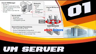 ORACLE VM SERVER FOR X86  GETTING STARTED 114 [upl. by Eremahs398]