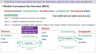 Conception dune Base de Données  Modèle Conceptuel des Données amp Pratique ACCESS [upl. by Clair]