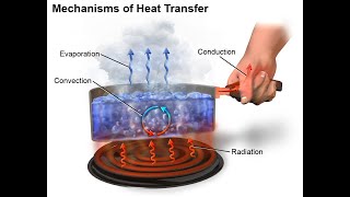 Conduction Convection and Radiation  Definition of Heat transfer  complete study with animation [upl. by Winifield]