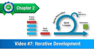 Scrum Principle Iterative Development [upl. by Otrebogad]