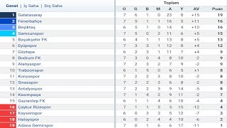 Trendyol Süper Lig 7Hafta Puan Durumu  Toplu Sonuçlar  Fikstür 202425 [upl. by Quincey349]