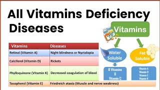 All Vitamins Deficiency Diseases  Vitamin deficiency diseases Types of Vitamins [upl. by Giffie]