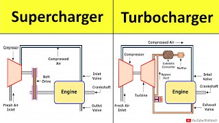 Supercharger and Turbocharger Construction and Working Power Engineering Lecture by Shubham Kola [upl. by Nide112]