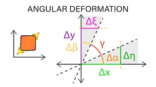 Introductory Fluid Mechanics L13 p6  Angular Deformation [upl. by Nowaj]