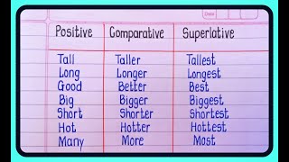 Degree Of Comparison  Positive Comparative amp Superlative Degree in English Grammar [upl. by Alicirp]