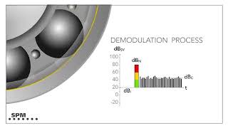 dBm dBc Shock Pulse Method SPM [upl. by Aknahs276]