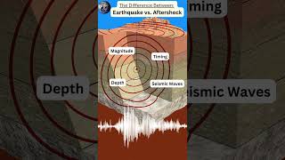 Difference Between An Earthquake amp Aftershock [upl. by Aenat]