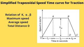 simplified Trapezoidal speed time curve of Traction [upl. by Nicholl]