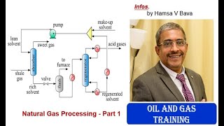 Natural Gas Processing  Part 1 [upl. by Ellenar]