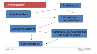 Einführung empirische Sozialforschung Der Forschungsprozess [upl. by Madeline589]