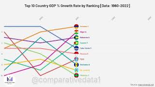 Top 10 country gdp  growth rate by ranking  19602022 [upl. by Ebarta679]