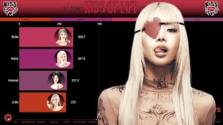 KISS OF LIFE  All Songs Line Distribution from SHHH to STICKY [upl. by Valentin]