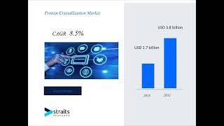 Protein Crystallization Market market Forecast By Industry Outlook By Forecast Period [upl. by Peppie]