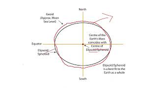 GEOID SPHEROID ELLIPSOID DATUM COORDINATE SYSTEM GCS  PCS AND UTM geomaticsengineering gate [upl. by Honeyman]