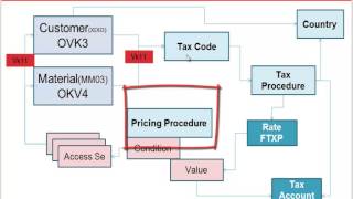 FISD Integration  Tax Determination [upl. by Pearson]