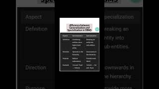 Generalization vs Specialization in DBMS Key Differences Explained [upl. by Laehpar]